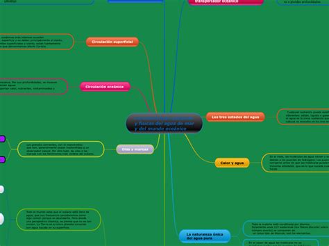 Características químicas y físicas del agu Mind Map