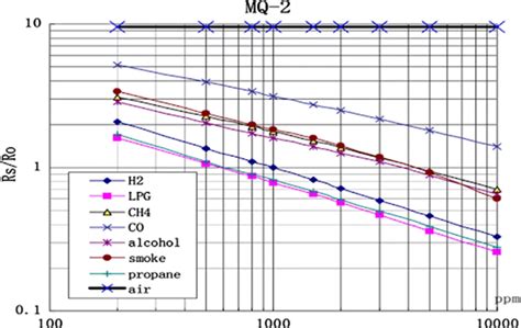 Mq Smoke Gas Sensor Datasheet Pinout Working The Engineering