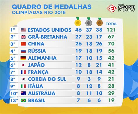 Brasil No Quadro De Medalhas Do Pan Restauranter