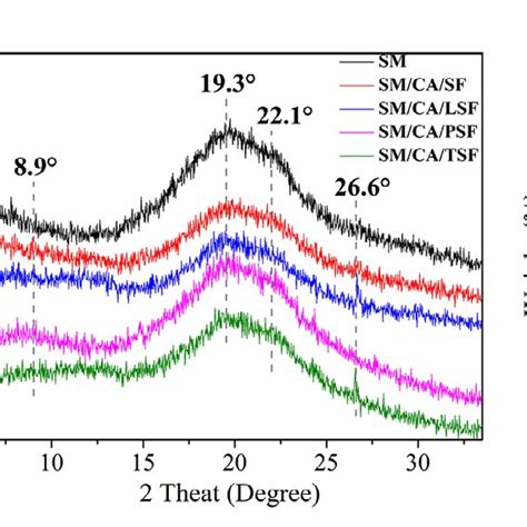 Characterization Of Physiochemical Interaction In Soy Based Adhesives