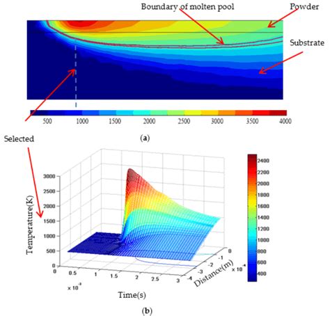 Diagrams Of Temperature Field Simulation Results At A Rate Of 1000 Download Scientific Diagram