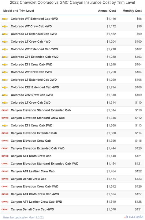 Chevrolet Colorado vs GMC Canyon - Which Insurance Costs Less?