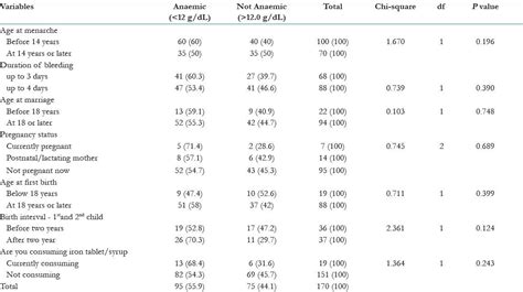 Prevalence Of Anemia Among Tribal Women Of Reproductive Age In Udupi