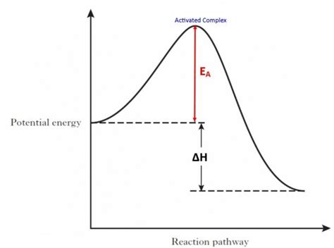 Activation Energy Diagram