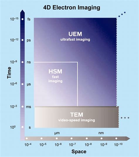 Four Dimensional Electron Microscopy Science