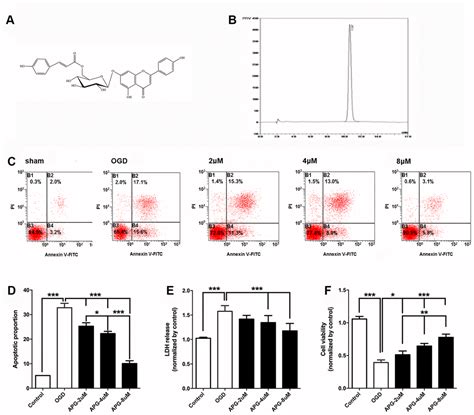 Apigenin 7 O β D 6 p coumaroyl glucopyranoside treatment elicits a