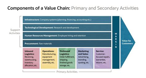 What Is Value Chain Analysis Netsuite