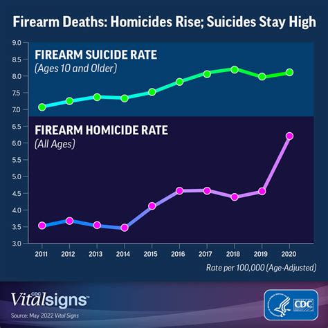 Cdc Gun Homicide Rates Spiked 35 In 2020