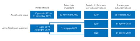 Qual è il termine per la conservazione dei documenti fiscali Fattura