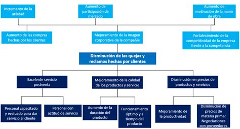 Arbol De Objetivos Qué Es Y Cómo Se Hace Ejemplo Práctico