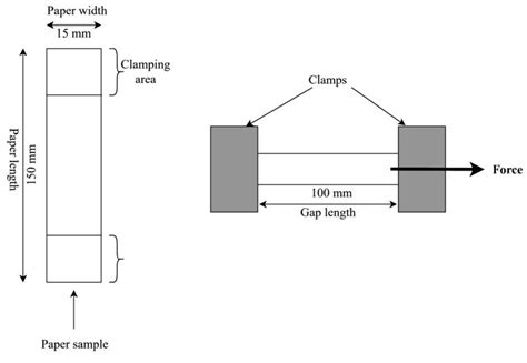 Tensile strength measurement. | Download Scientific Diagram