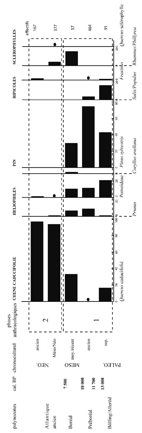 Diagramme Anthracologique Synth Tique De L Op Ration Tgv M Diterran E