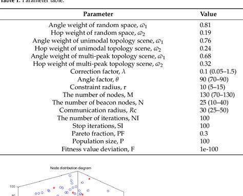 Table 1 From Three Dimensional Localization Algorithm Based On Improved