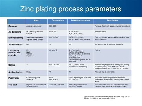 Zinc And Zinc Alloy Plating