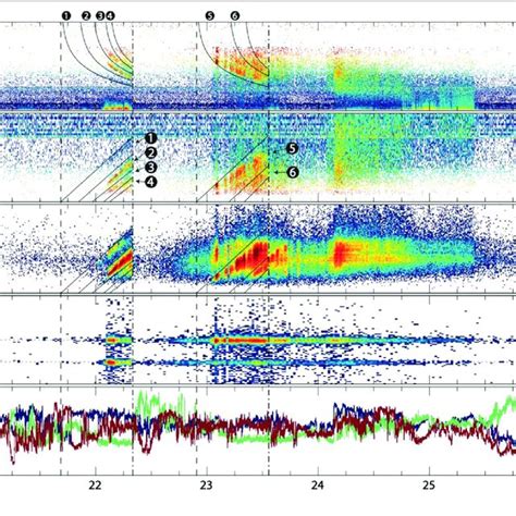 Overview Of The Solar Orbiter Observations From May 21 25 2021 The