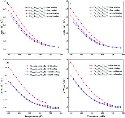 Thermoelectric Stability Of Eu And Na Substituted Pbte Journal Of