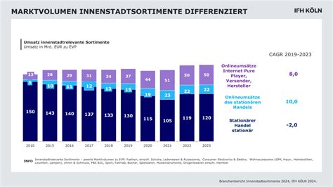 Umsatz des stationären Handels erholt sich vom Coronatief bleibt aber