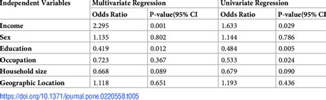 Result Of Logistics Multivariate Regression Analysis Download