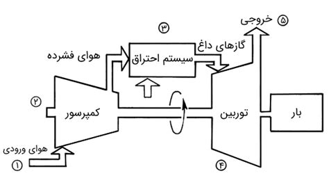 عملکرد توربین گاز در تجهیزات نیروگاه گازی اپلیکیشن زینگ باربری آنلاین