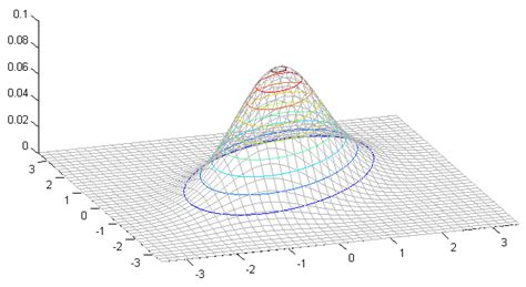 Probability Distributions Multivariate Distributions