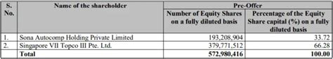 Sona Blw Precision Forgings Ipo Key Points You Need To Know