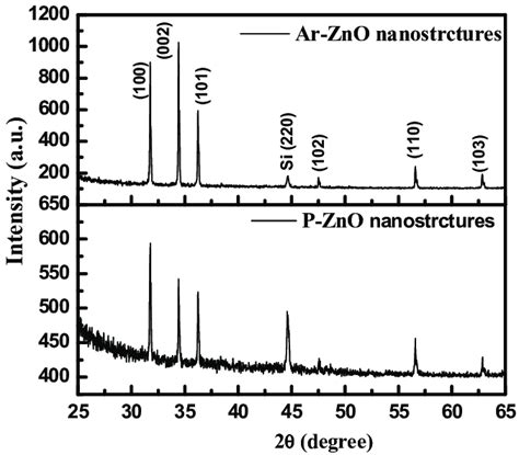 Xrd Patterns For Pristine Zno And Ar Zno Nanowires Grown On Si