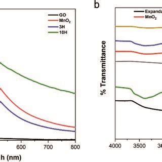 SEM Images Of Dried Dispersions Of A GO B MnO 2 And C 3H Hybrid