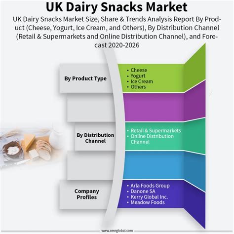 UK Dairy Snacks Market Size Share Growth Industry Analysis