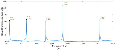 The Sound Insulation Performance Of Ultra Open Acoustic Metamaterial Download Scientific