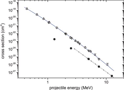 Cross Sections As Functions Of Projectile Energy For Singleelectron Download Scientific Diagram