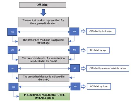 What Is Meant By Off Label Biotech Spain