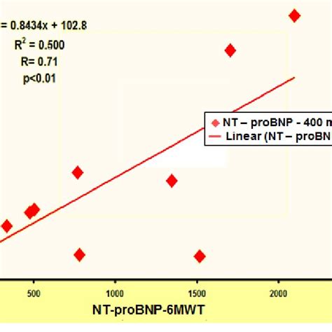 Correlation Between Nt Probnp 6mwt And Nt Probnp Exercise Testing Download Scientific Diagram