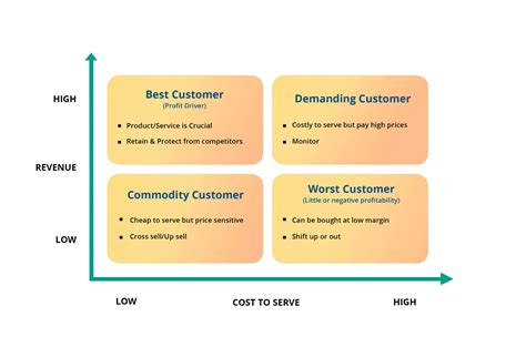 Significance of Cost to Serve | ValQ