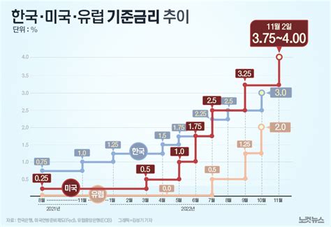 美 기준금리 4연속 자이언트 스텝한미 최대 10차이 그래픽뉴스 노컷뉴스