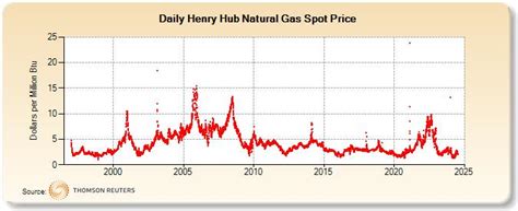 Henry Hub Natural Gas Spot Price Dollars Per Million Btu