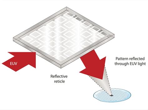 Solving Defect Challenges in the EUV Process