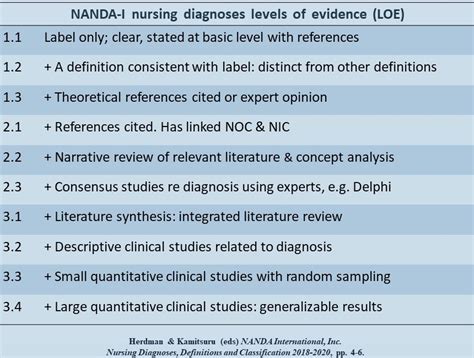 Nursing Diagnosis Outcomes Interventions Careful Nursing