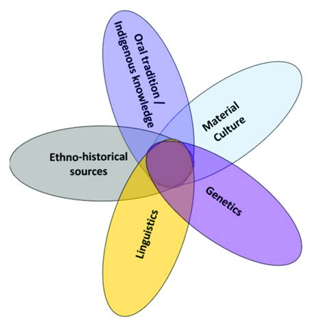 A simplified view of the relationship of archaeology and other fields ...