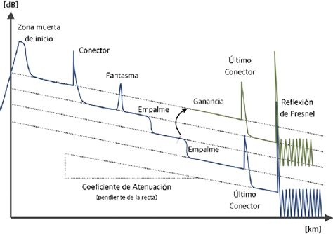 Conceptos básicos para utilizar un OTDR 8ª parte reflectancia