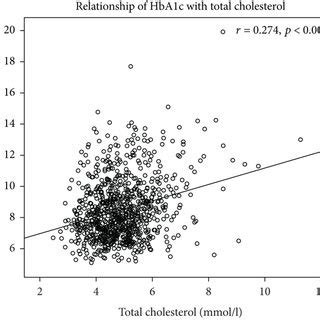 Correlations between levels of glycosylated hemoglobin (HbA1c) and... | Download Scientific Diagram