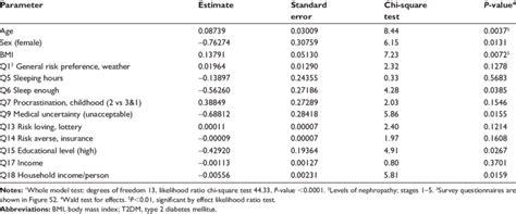 Ordinal Logistic Regression Analysis 1 Of Factors Associated With