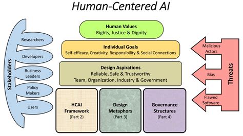 Tutorial Human Centered Ai Reliable Safe And Trustworthy Human