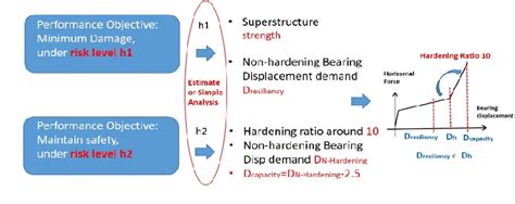 Figure 1 From UNDERSTANDING AND DESIGN OF SEISMICALLY ISOLATED STRUTURE