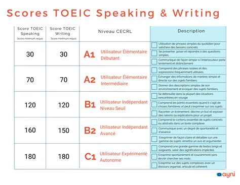 Les Certifications Toeic Et Comment Les R Ussir