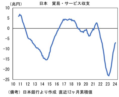 ドル円140 割れ予想は「一旦退却」 日本の赤字体質が円高を阻む 藤代 宏一 第一生命経済研究所