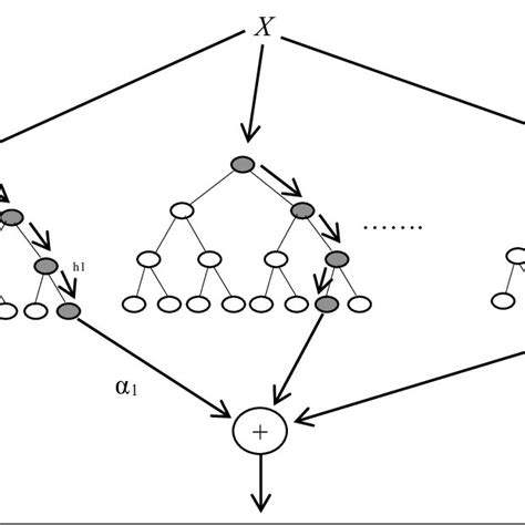 Schematic Diagram Of A Boosted Ensemble Of Decision Trees [22] Download Scientific Diagram