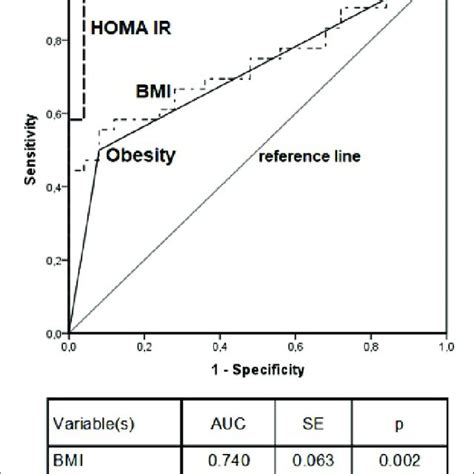 The Diagnostic Ability Of The Bmi And The Insulin And Homa Ir Levels To Download Scientific