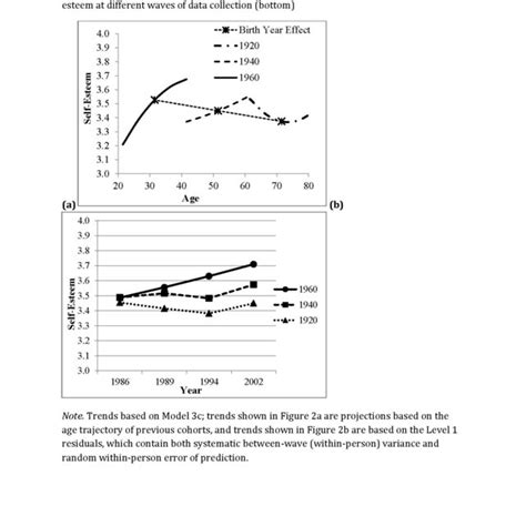 Self Esteem Trajectory Over The Life Span At Different Birth Years Download Scientific Diagram