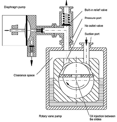 A Vacuum Pump That Survives Freeze Dryer Applications from Cole-Parmer