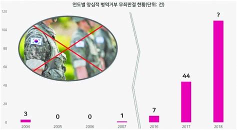 양심적 병역거부 논란 재점화대체복무제 시행은 어떻게 포항공대신문